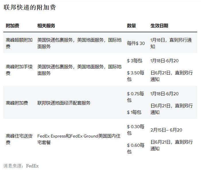 6月21日起再次上調(diào)附加費！