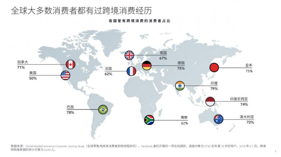 世界各國跨境消費人群占比